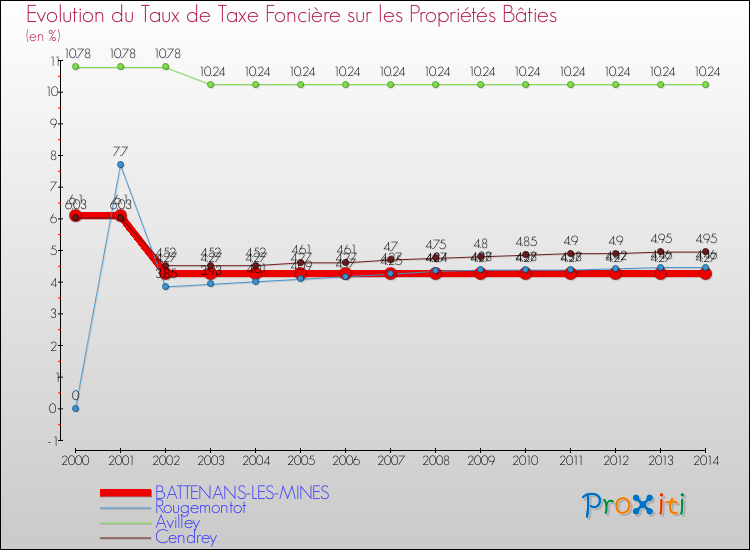 Evolution du taux de la taxe foncière sur le bati pour BATTENANS-LES-MINES et les communes proches de 2000 à 2014 Comparaison des taux de taxe foncière sur le bati pour BATTENANS-LES-MINES et les communes voisines de 2000 à 2014