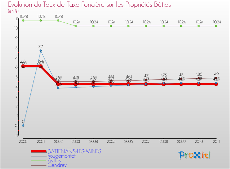 Evolution du taux de la taxe foncière sur le bati pour BATTENANS-LES-MINES et les communes proches Comparaison des taux de taxe foncière sur le bati pour BATTENANS-LES-MINES et les communes voisines