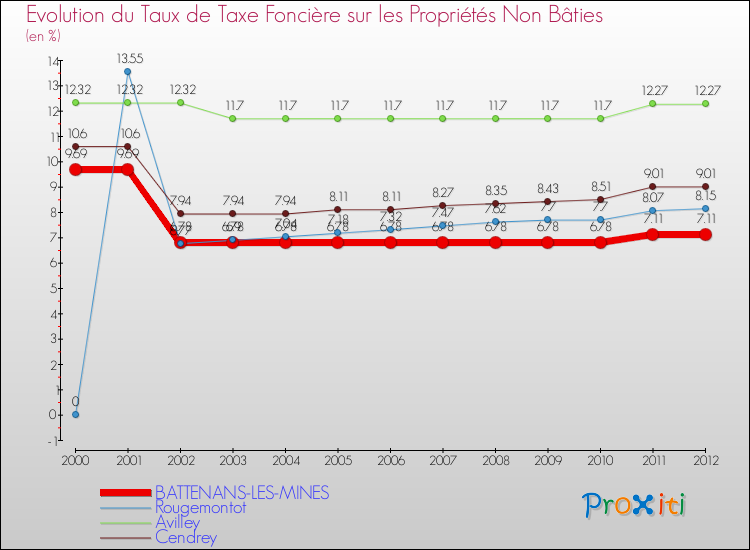 Evolution du taux de la taxe foncière sur les immeubles et terrains non batis pour BATTENANS-LES-MINES et les communes proches de 2000 à 2012 Comparaison des taux de la taxe foncière sur les immeubles et terrains non batis pour BATTENANS-LES-MINES et les communes voisines de 2000 à 2012