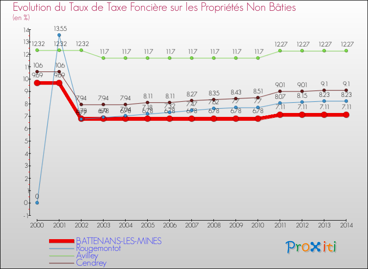 Evolution du taux de la taxe foncière sur les immeubles et terrains non batis pour BATTENANS-LES-MINES et les communes proches de 2000 à 2014 Comparaison des taux de la taxe foncière sur les immeubles et terrains non batis pour BATTENANS-LES-MINES et les communes voisines de 2000 à 2014