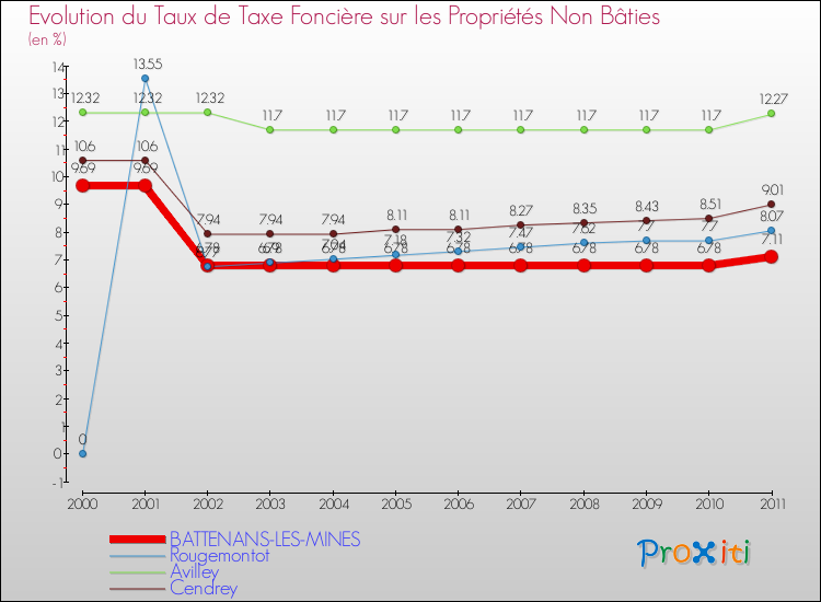 Evolution du taux de la taxe foncière sur les immeubles et terrains non batis pour BATTENANS-LES-MINES et les communes proches Comparaison des taux de la taxe foncière sur les immeubles et terrains non batis pour BATTENANS-LES-MINES et les communes voisines