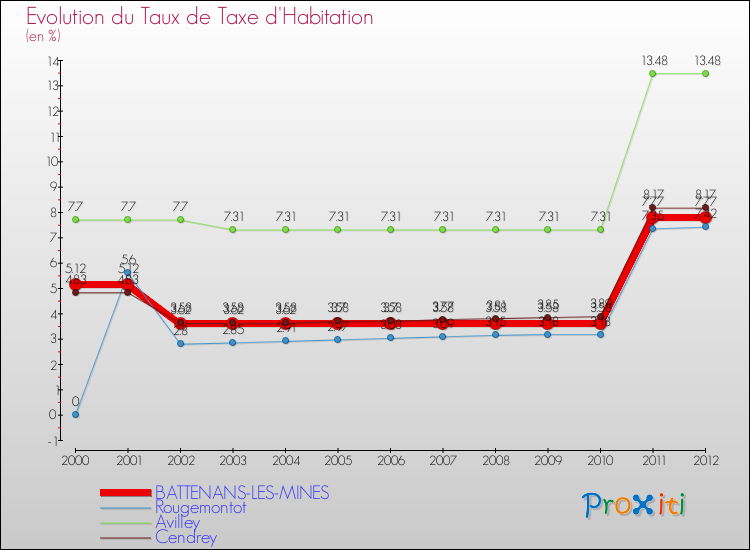 Evolution du taux de la taxe d'habitation pour BATTENANS-LES-MINES et les communes proches Comparaison des taux de la taxe d'habitation pour BATTENANS-LES-MINES et les communes voisines