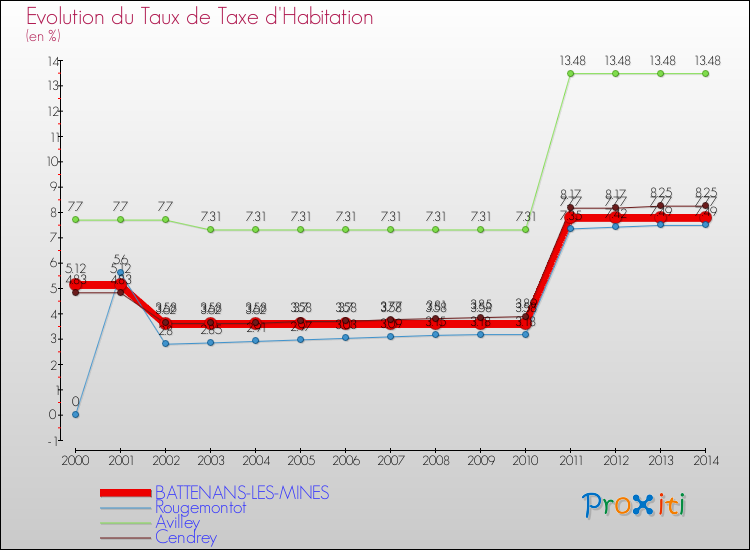 Evolution du taux de la taxe d'habitation pour BATTENANS-LES-MINES et les communes proches de 2000 à 2014 Comparaison des taux de la taxe d'habitation pour BATTENANS-LES-MINES et les communes voisines de 2000 à 2014
