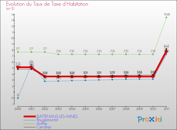 Evolution du taux de la taxe d'habitation pour BATTENANS-LES-MINES et les communes proches Comparaison des taux de la taxe d'habitation pour BATTENANS-LES-MINES et les communes voisines