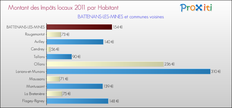 Montant des impôts locaux par Habitant pour BATTENANS-LES-MINES et les communes proches Comparaison des impôts locaux par habitant pour BATTENANS-LES-MINES et les communes voisines