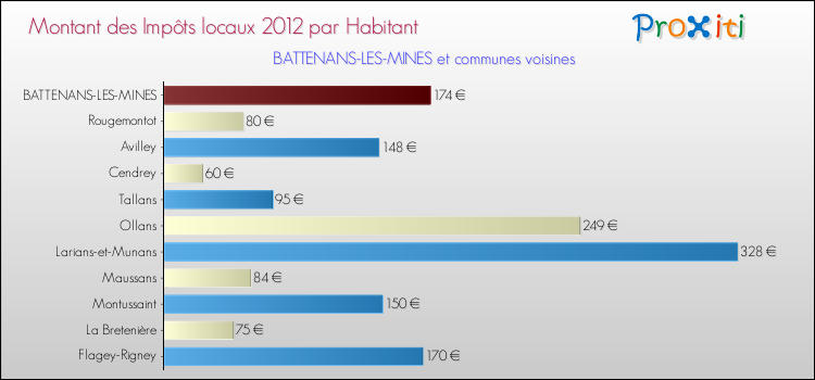 Montant des impôts locaux par Habitant pour BATTENANS-LES-MINES et les communes proches Comparaison des impôts locaux par habitant pour BATTENANS-LES-MINES et les communes voisines