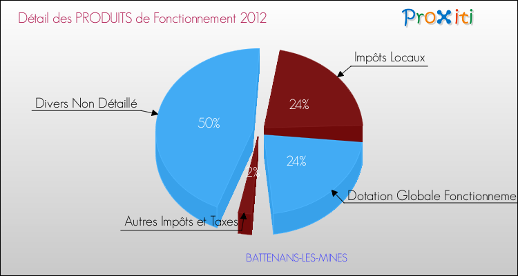 Décomposition du Budget de Fonctionnement 2012 de la commune de BATTENANS-LES-MINES Budget de Fonctionnement 2012 pour la commune de BATTENANS-LES-MINES