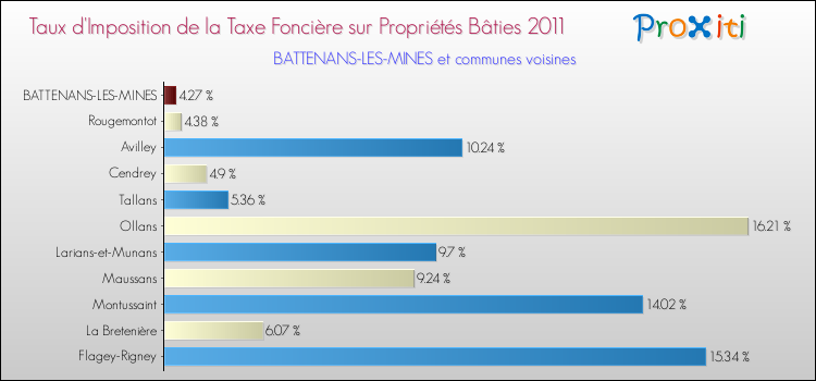 Taux d'imposition de la taxe foncière sur le bati 2011 pour BATTENANS-LES-MINES et les communes proches Comparaison des taux d'imposition de la taxe foncière sur le bati 2011 pour BATTENANS-LES-MINES et les communes voisines