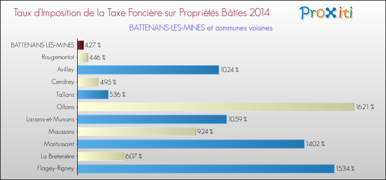 Taux d'imposition de la taxe foncière sur le bati 2014 pour BATTENANS-LES-MINES et les communes proches Comparaison des taux d'imposition de la taxe foncière sur le bati 2014 pour BATTENANS-LES-MINES et les communes voisines