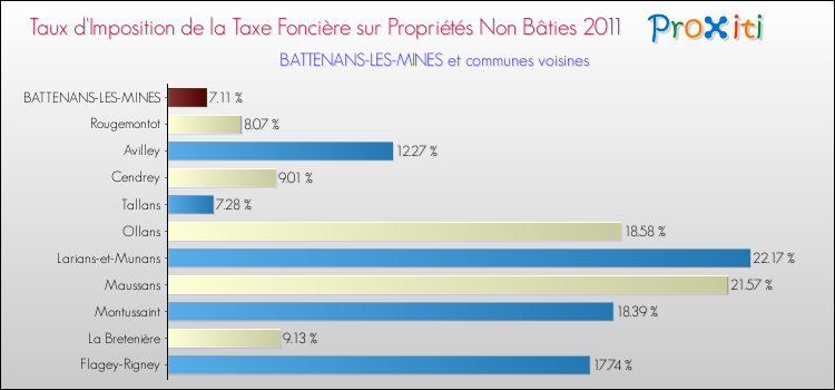 Taux d'imposition de la taxe foncière sur les immeubles et terrains non batis 2011 pour BATTENANS-LES-MINES et les communes proches Comparaison des taux d'imposition de la taxe foncière sur les immeubles et terrains non batis 2011 pour BATTENANS-LES-MINES et les communes voisines