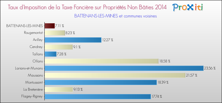 Taux d'imposition de la taxe foncière sur les immeubles et terrains non batis 2014 pour BATTENANS-LES-MINES et les communes proches Comparaison des taux d'imposition de la taxe foncière sur les immeubles et terrains non batis 2014 pour BATTENANS-LES-MINES et les communes voisines