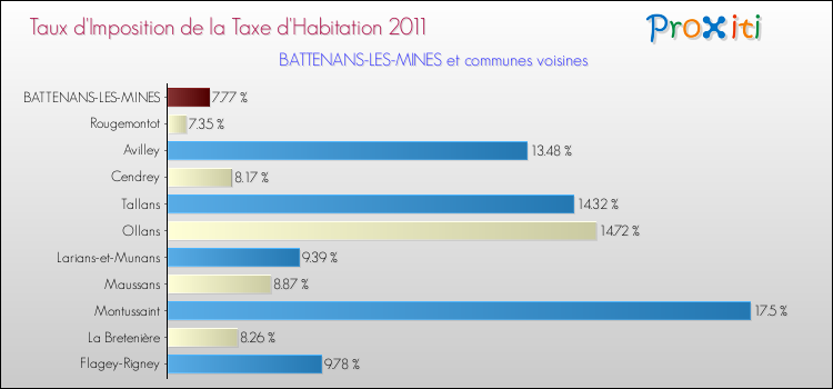 Taux d'imposition de la taxe d'habitation 2011 pour BATTENANS-LES-MINES et les communes proches Comparaison des taux d'imposition de la taxe d'habitation 2011 pour BATTENANS-LES-MINES et les communes voisines