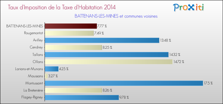 Taux d'imposition de la taxe d'habitation 2014 pour BATTENANS-LES-MINES et les communes proches Comparaison des taux d'imposition de la taxe d'habitation 2014 pour BATTENANS-LES-MINES et les communes voisines