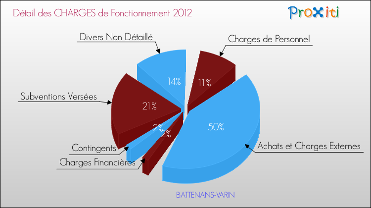Décomposition des Charges de Fonctionnement 2012 de la commune de BATTENANS-VARIN Charges de Fonctionnement 2012 pour la commune de BATTENANS-VARIN