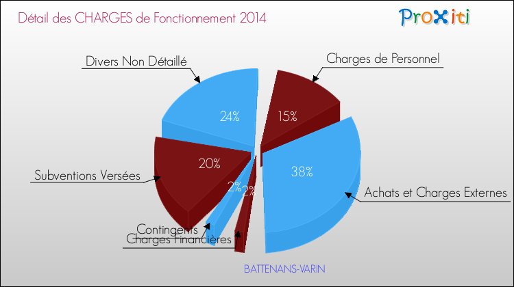 Décomposition des Charges de Fonctionnement 2014 de la commune de BATTENANS-VARIN Charges de Fonctionnement 2014 pour la commune de BATTENANS-VARIN