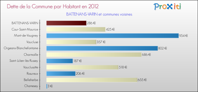 Dette par habitant de la commune en 2012 pour BATTENANS-VARIN et les communes proches Comparaison de la dette par habitant de la commune en 2012 pour BATTENANS-VARIN et les communes voisines