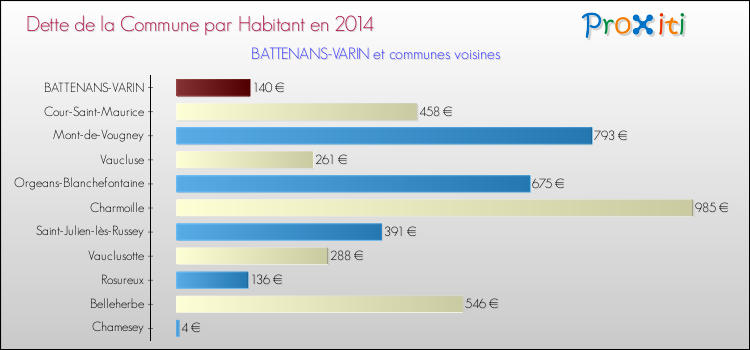 Dette par habitant de la commune en 2014 pour BATTENANS-VARIN et les communes proches Comparaison de la dette par habitant de la commune en 2014 pour BATTENANS-VARIN et les communes voisines
