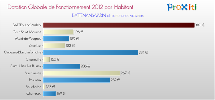 Montant des dotations globales de fonctionnement DGF par Habitant pour BATTENANS-VARIN et les communes proches Comparaison des des dotations globales de fonctionnement DGF par habitant pour BATTENANS-VARIN et les communes voisines