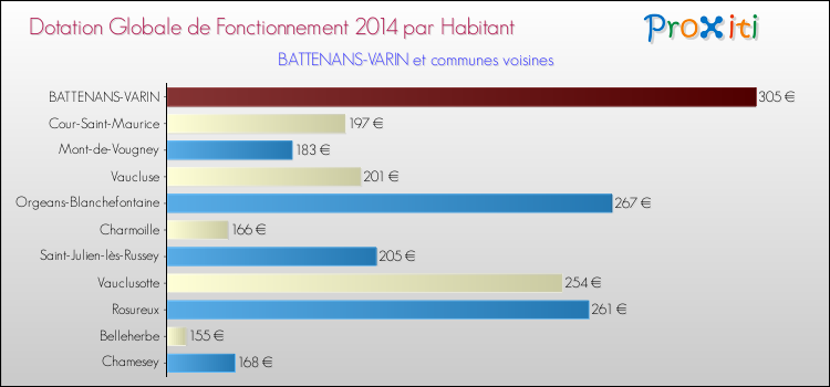 Montant des dotations globales de fonctionnement DGF par Habitant pour BATTENANS-VARIN et les communes proches en 2014. Comparaison des des dotations globales de fonctionnement DGF par habitant pour BATTENANS-VARIN et les communes voisines en 2014.