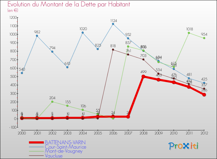 Evolution de la dette par habitant pour la commune de BATTENANS-VARIN et les communes proches de 2000 à 2012 Comparaison de la dette par habitant pour BATTENANS-VARIN et les communes voisines de 2000 à 2012