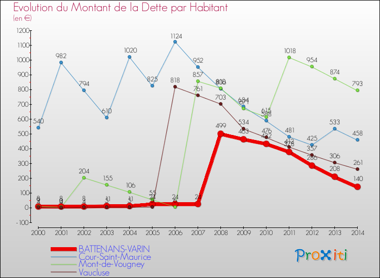Evolution de la dette par habitant pour la commune de BATTENANS-VARIN et les communes proches de 2000 à 2014 Comparaison de la dette par habitant pour BATTENANS-VARIN et les communes voisines de 2000 à 2014