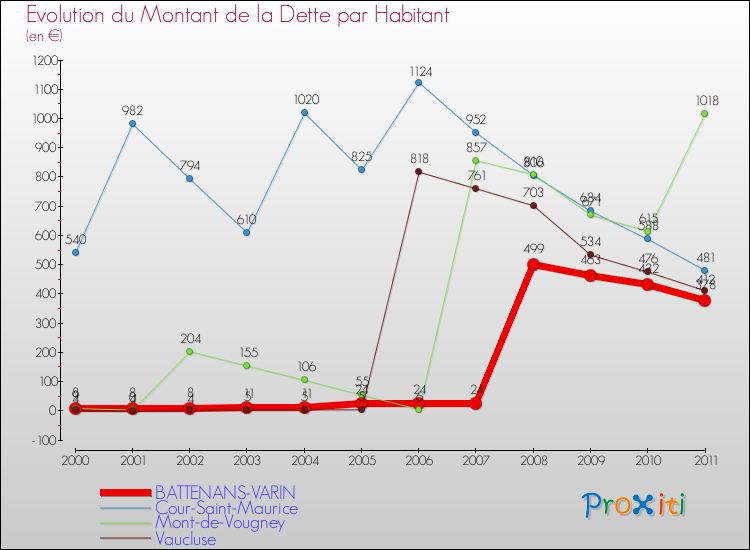 Evolution de la dette par habitant pour la commune de BATTENANS-VARIN et les communes proches Comparaison de la dette par habitant pour BATTENANS-VARIN et les communes voisines
