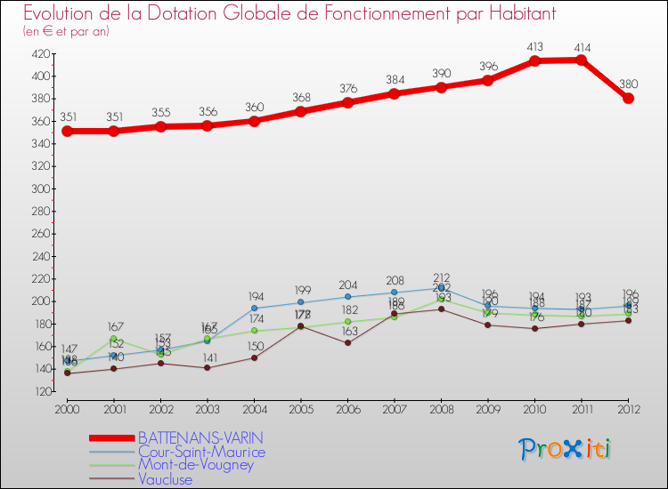 Evolution et montant de la dotation globale de fonctionnement par Habitant pour BATTENANS-VARIN et les communes proches Comparaison des dotations globales de fonctionnement par habitant pour BATTENANS-VARIN et les communes voisines