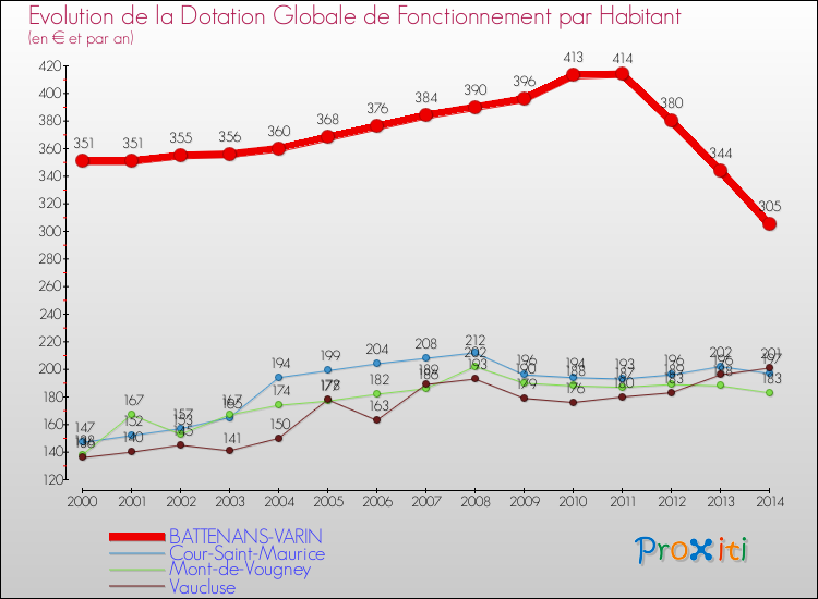 Evolution et montant de la dotation globale de fonctionnement par Habitant pour BATTENANS-VARIN et les communes proches de 2000 à 2014. Comparaison des dotations globales de fonctionnement par habitant pour BATTENANS-VARIN et les communes voisines de 2000 à 2014.