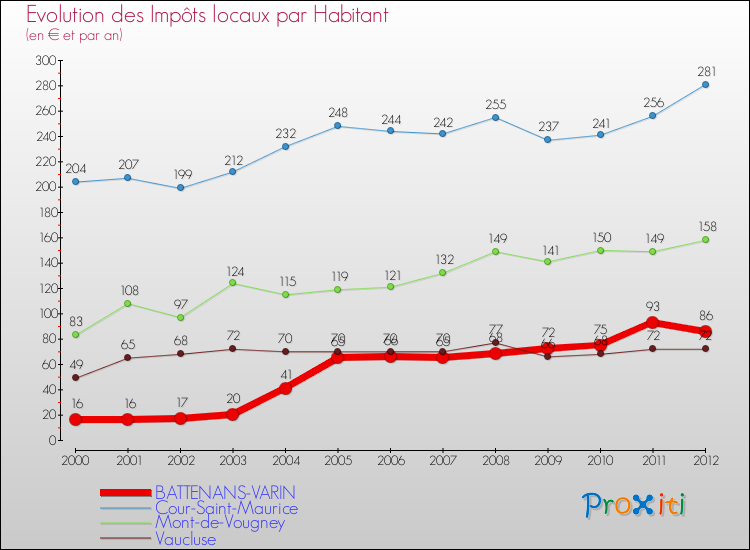 Evolution et montant des impôts locaux par Habitant pour BATTENANS-VARIN et les communes proches Comparaison des impôts locaux par habitant pour BATTENANS-VARIN et les communes voisines