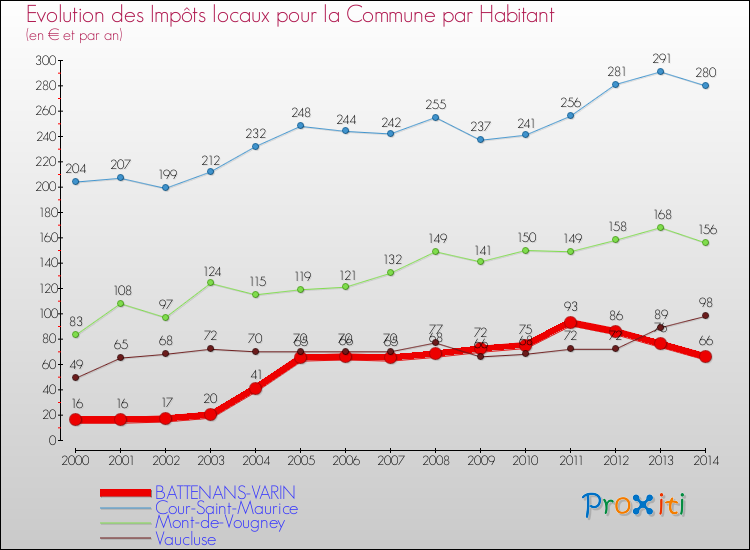 Evolution et montant des impôts locaux par Habitant pour BATTENANS-VARIN et les communes proches de 2000 à 2014 Comparaison des impôts locaux par habitant pour BATTENANS-VARIN et les communes voisines de 2000 à 2014