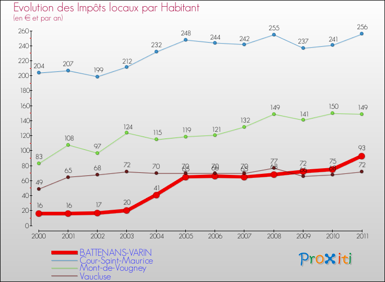 Evolution et montant des impôts locaux par Habitant pour BATTENANS-VARIN et les communes proches Comparaison des impôts locaux par habitant pour BATTENANS-VARIN et les communes voisines
