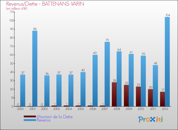 Evolution comparée de la dette et des revenus pour la commune de BATTENANS-VARIN de 2000 à 2012 Comparaison de la dette et des revenus pour BATTENANS-VARIN de 2000 à 2012