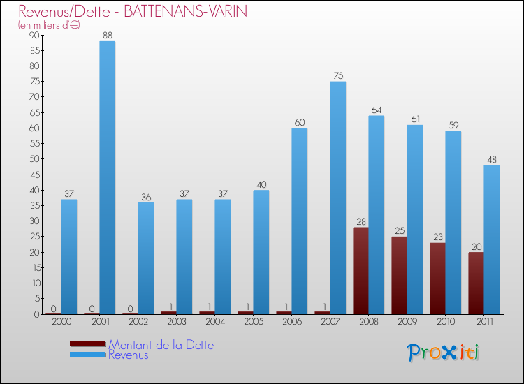 Evolution comparée de la dette et des revenus pour la commune de BATTENANS-VARIN de 2000 à 2011 Comparaison de la dette et des revenus pour BATTENANS-VARIN de 2000 à 2011