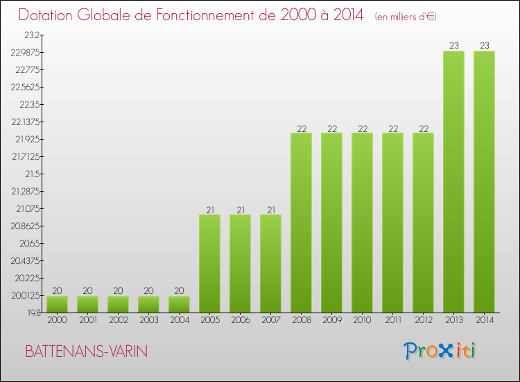 Evolution du montant de la Dotation Globale de Fonctionnement pour la commune de BATTENANS-VARIN de 2000 à 2014 Evolution du montant de la Dotation Globale de Fonctionnement pour BATTENANS-VARIN de 2000 à 2014
