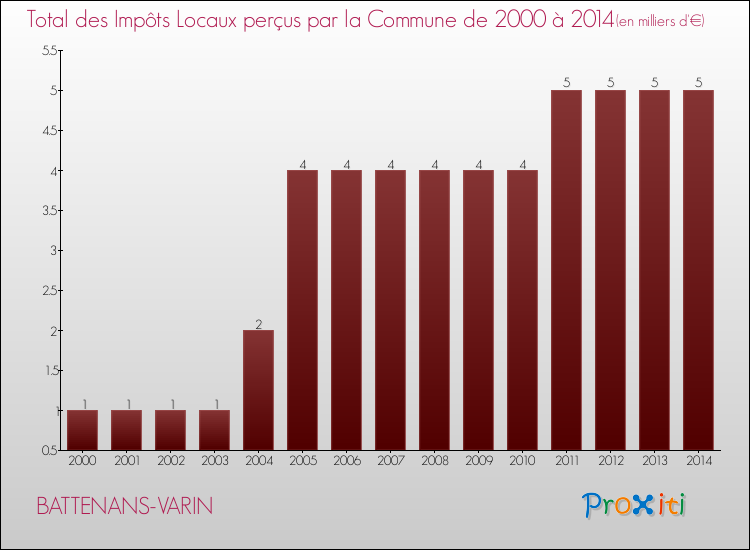 Evolution des Impôts Locaux pour la commune de BATTENANS-VARIN de 2000 à 2014 Evolution des Impôts Locaux pour BATTENANS-VARIN de 2000 à 2014