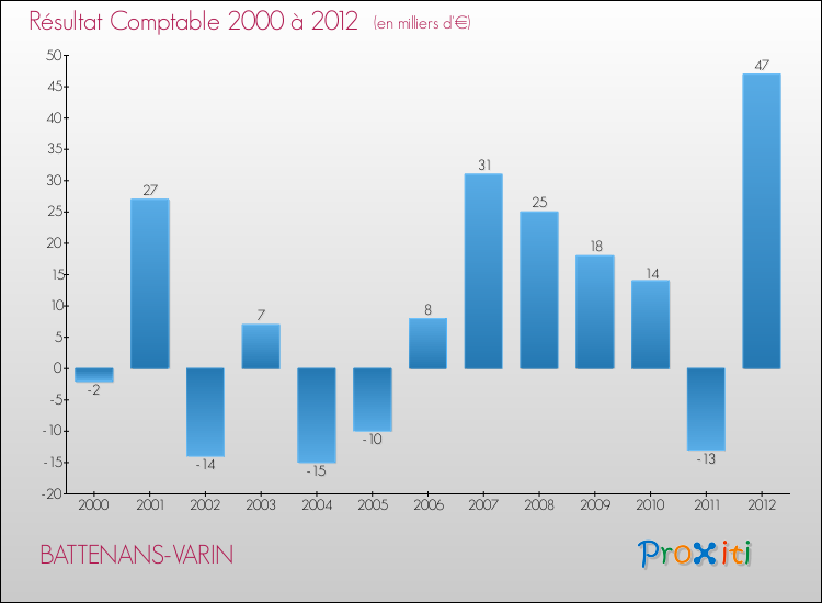 Evolution du résultat comptable pour la commune de BATTENANS-VARIN de 2000 à 2012 Evolution du résultat comptable pour BATTENANS-VARIN de 2000 à 2012