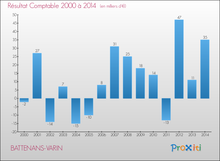 Evolution du résultat comptable pour la commune de BATTENANS-VARIN de 2000 à 2014 Evolution du résultat comptable pour BATTENANS-VARIN de 2000 à 2014