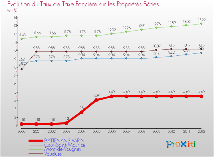 Evolution du taux de la taxe foncière sur le bati pour BATTENANS-VARIN et les communes proches de 2000 à 2012 Comparaison des taux de taxe foncière sur le bati pour BATTENANS-VARIN et les communes voisines de 2000 à 2012