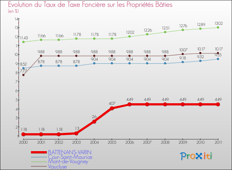 Evolution du taux de la taxe foncière sur le bati pour BATTENANS-VARIN et les communes proches Comparaison des taux de taxe foncière sur le bati pour BATTENANS-VARIN et les communes voisines