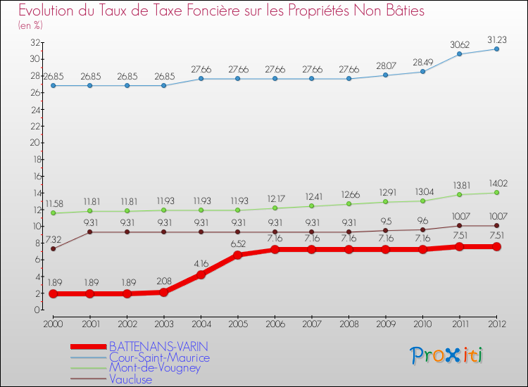 Evolution du taux de la taxe foncière sur les immeubles et terrains non batis pour BATTENANS-VARIN et les communes proches de 2000 à 2012 Comparaison des taux de la taxe foncière sur les immeubles et terrains non batis pour BATTENANS-VARIN et les communes voisines de 2000 à 2012