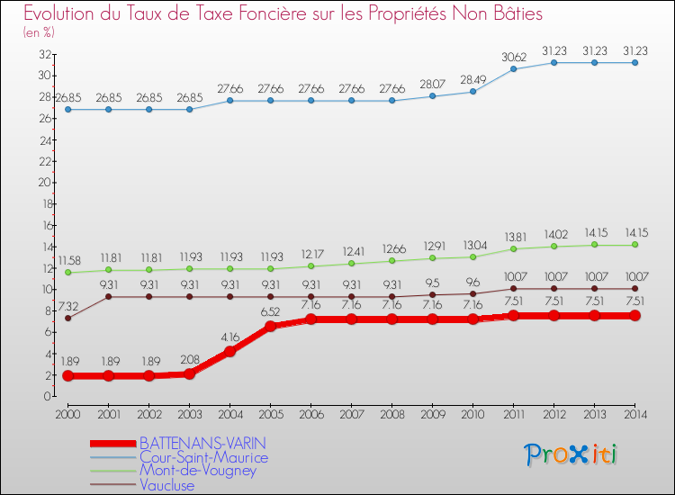 Evolution du taux de la taxe foncière sur les immeubles et terrains non batis pour BATTENANS-VARIN et les communes proches de 2000 à 2014 Comparaison des taux de la taxe foncière sur les immeubles et terrains non batis pour BATTENANS-VARIN et les communes voisines de 2000 à 2014