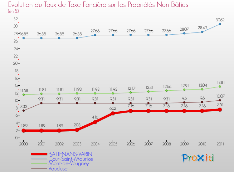 Evolution du taux de la taxe foncière sur les immeubles et terrains non batis pour BATTENANS-VARIN et les communes proches Comparaison des taux de la taxe foncière sur les immeubles et terrains non batis pour BATTENANS-VARIN et les communes voisines