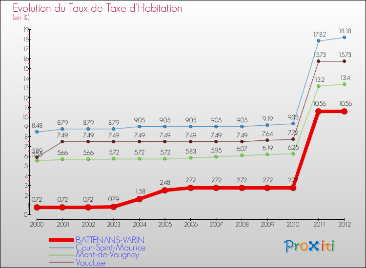 Evolution du taux de la taxe d'habitation pour BATTENANS-VARIN et les communes proches Comparaison des taux de la taxe d'habitation pour BATTENANS-VARIN et les communes voisines