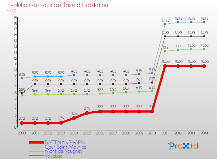 Evolution du taux de la taxe d'habitation pour BATTENANS-VARIN et les communes proches de 2000 à 2014 Comparaison des taux de la taxe d'habitation pour BATTENANS-VARIN et les communes voisines de 2000 à 2014