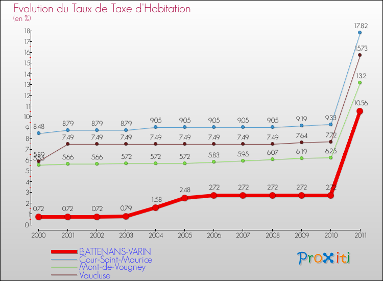 Evolution du taux de la taxe d'habitation pour BATTENANS-VARIN et les communes proches Comparaison des taux de la taxe d'habitation pour BATTENANS-VARIN et les communes voisines