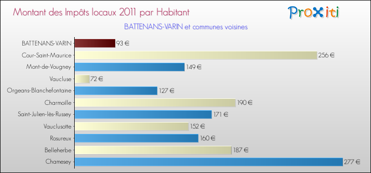 Montant des impôts locaux par Habitant pour BATTENANS-VARIN et les communes proches Comparaison des impôts locaux par habitant pour BATTENANS-VARIN et les communes voisines