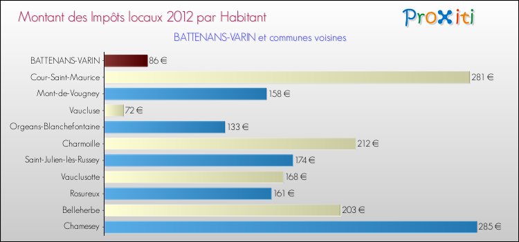 Montant des impôts locaux par Habitant pour BATTENANS-VARIN et les communes proches Comparaison des impôts locaux par habitant pour BATTENANS-VARIN et les communes voisines