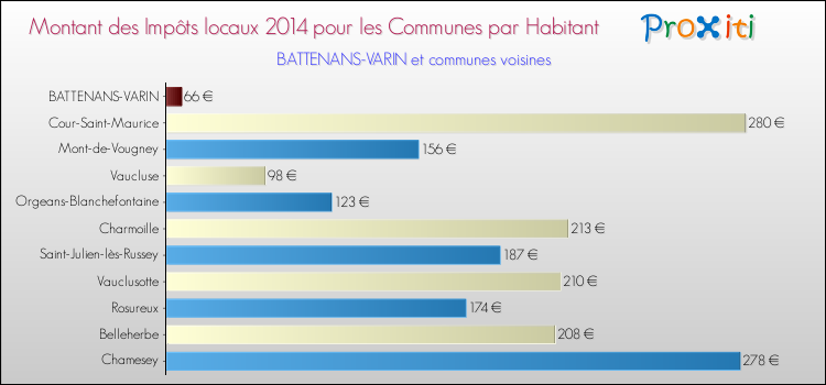 Montant des impôts locaux par Habitant pour BATTENANS-VARIN et les communes proches en 2014 Comparaison des impôts locaux par habitant pour BATTENANS-VARIN et les communes voisines en 2014