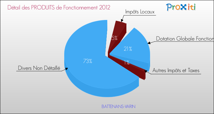 Décomposition du Budget de Fonctionnement 2012 de la commune de BATTENANS-VARIN Budget de Fonctionnement 2012 pour la commune de BATTENANS-VARIN