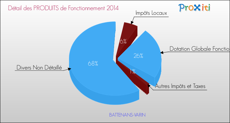 Décomposition du Budget de Fonctionnement 2014 de la commune de BATTENANS-VARIN Budget de Fonctionnement 2014 pour la commune de BATTENANS-VARIN